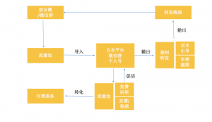 社群裂变模型